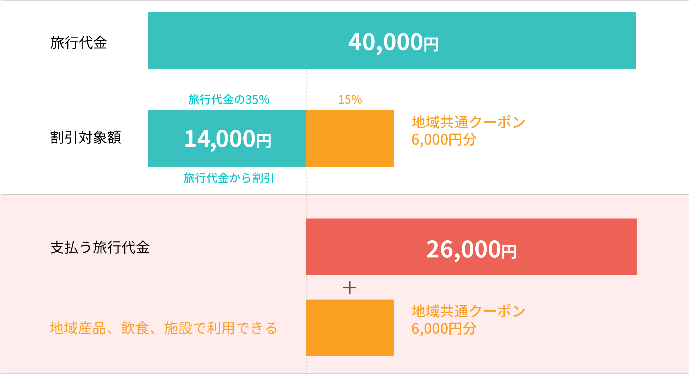 例)1人で1泊4万円の場合の割引範囲の図